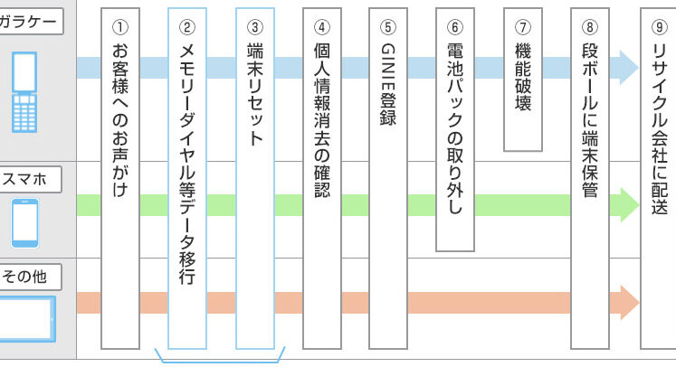 e382b9e3839ee3839b-e4bd95e382b4e3839fefbc9fe58fa4e38184e382b9e3839ee3839be381aee8a18ce3818de58588e38292e88083e38188e3828b スマホ 何ゴミ?古いスマホの行き先を考える